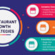 Resto Experience integrated restaurant marketing and growth system by restaurant owners