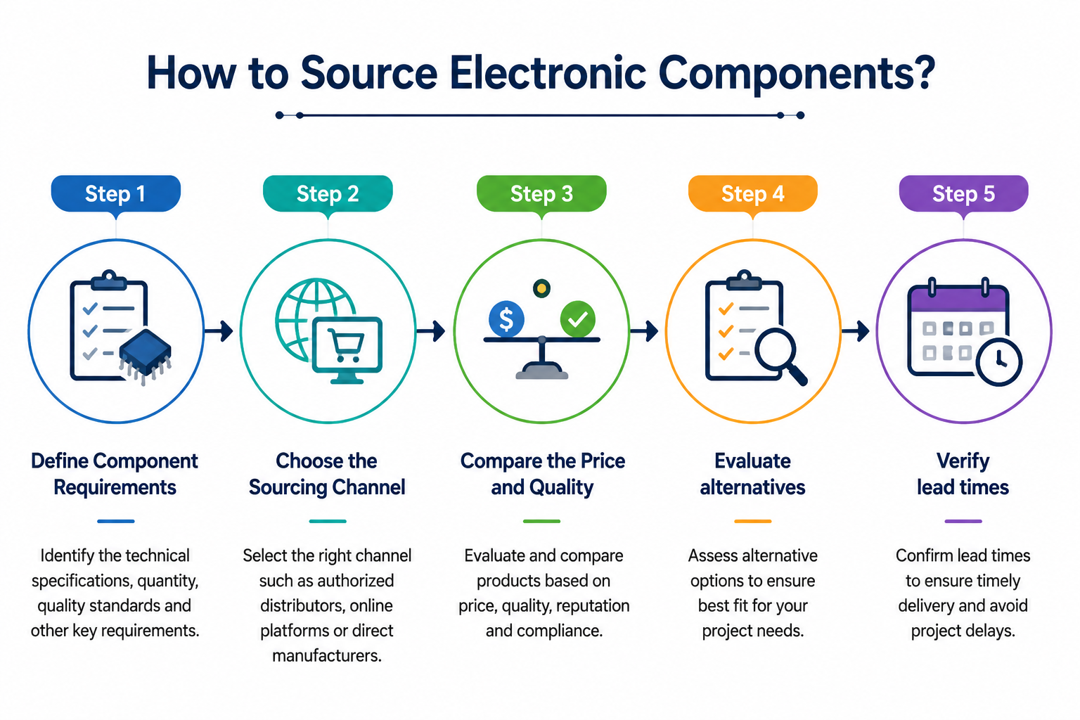 Electronic Components Sourcing