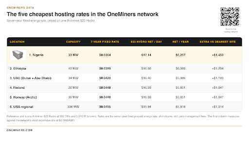 5 Bitcoin Mining Hosting Locations in 2026