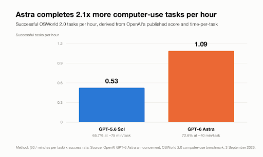 Use GPT-6 Astra to Create Research-Oriented