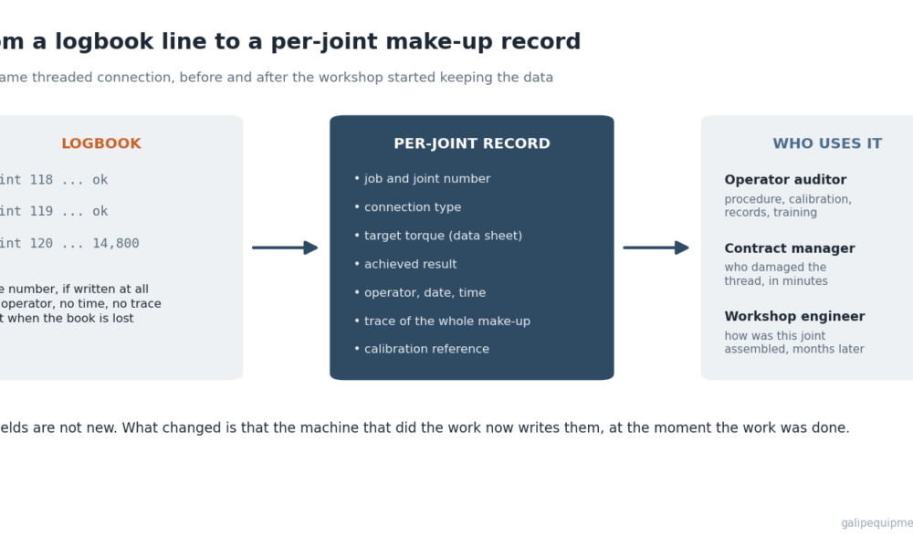 From logbook to per-joint record: how oilfield workshops digitised connection make-up