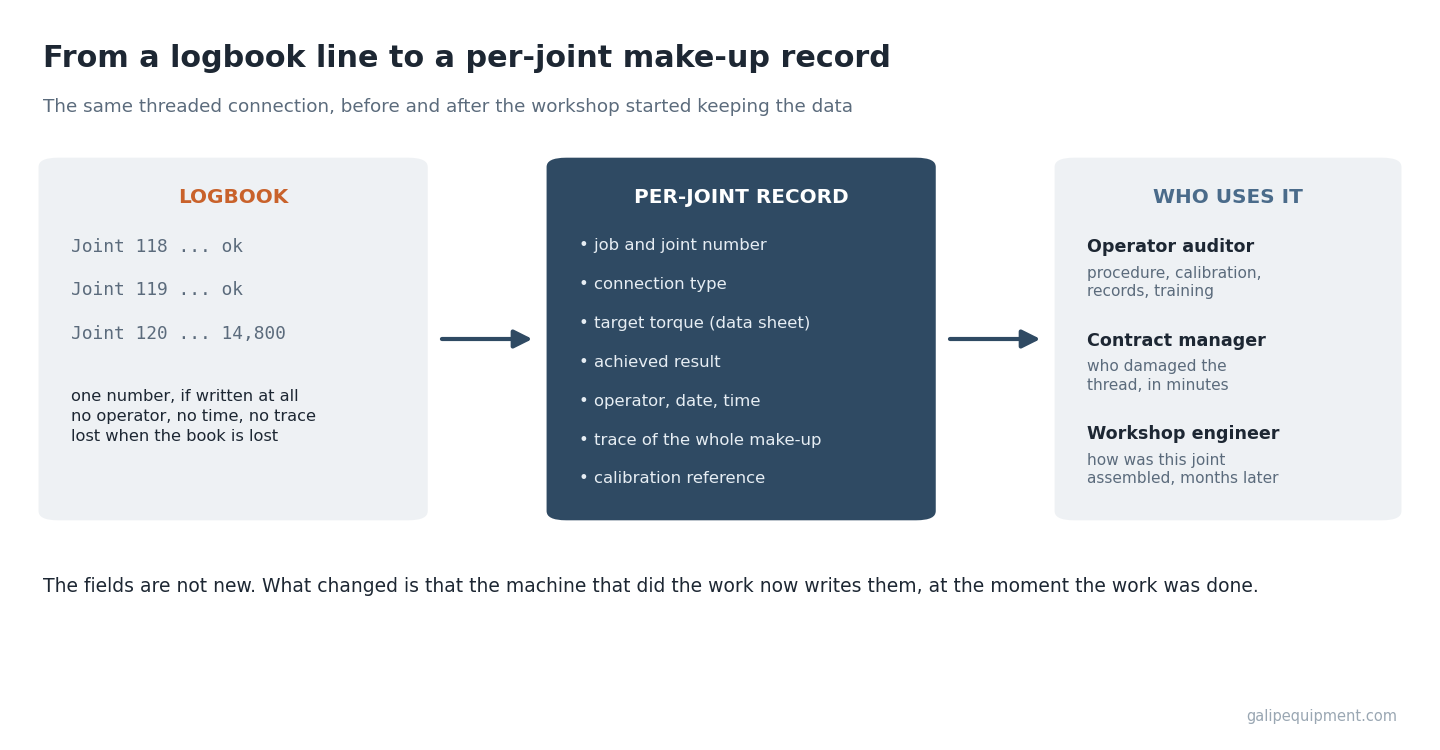 From logbook to per-joint record: how oilfield workshops digitised connection make-up