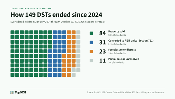 Top1031.com DST Census report showing rising minimum investments, larger Delaware statutory trust offerings, investor commitments and real estate investment trends.
