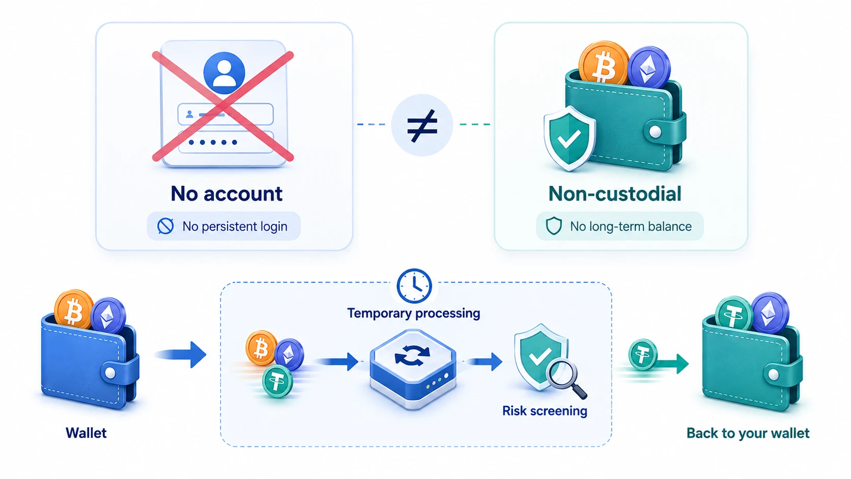 Does “No Account” Mean “Non-Custodial”?