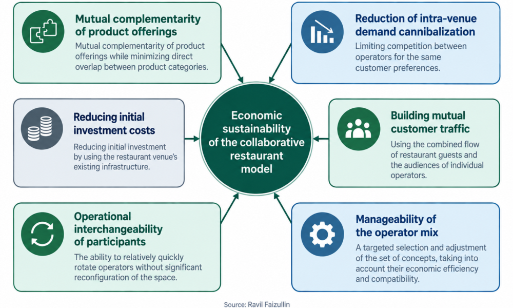The benefits of integrating multiple independent, non-competing concepts within a single restaurant