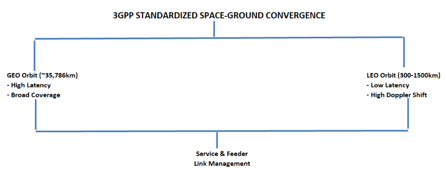 Architecture, Standardized 3GPP Non-Terrestrial Network Integration, and Future Perspectives
