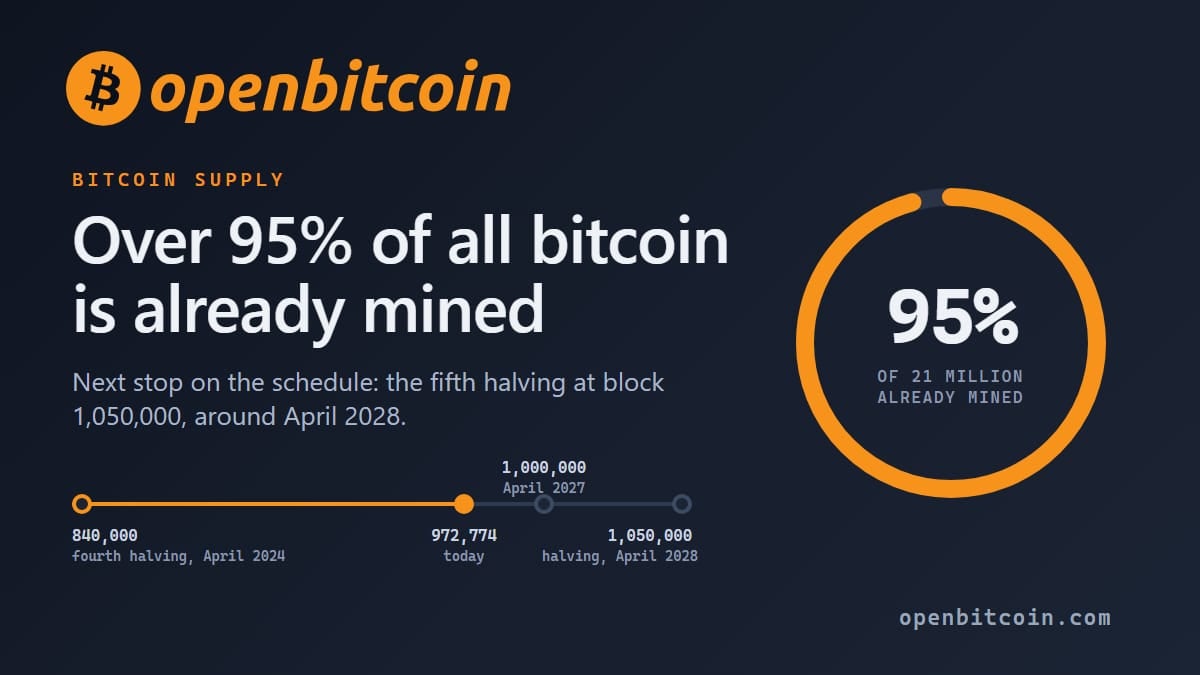 With Over 95% of All Bitcoin Mined, Explorer Charts the Road to the 2028 Halving