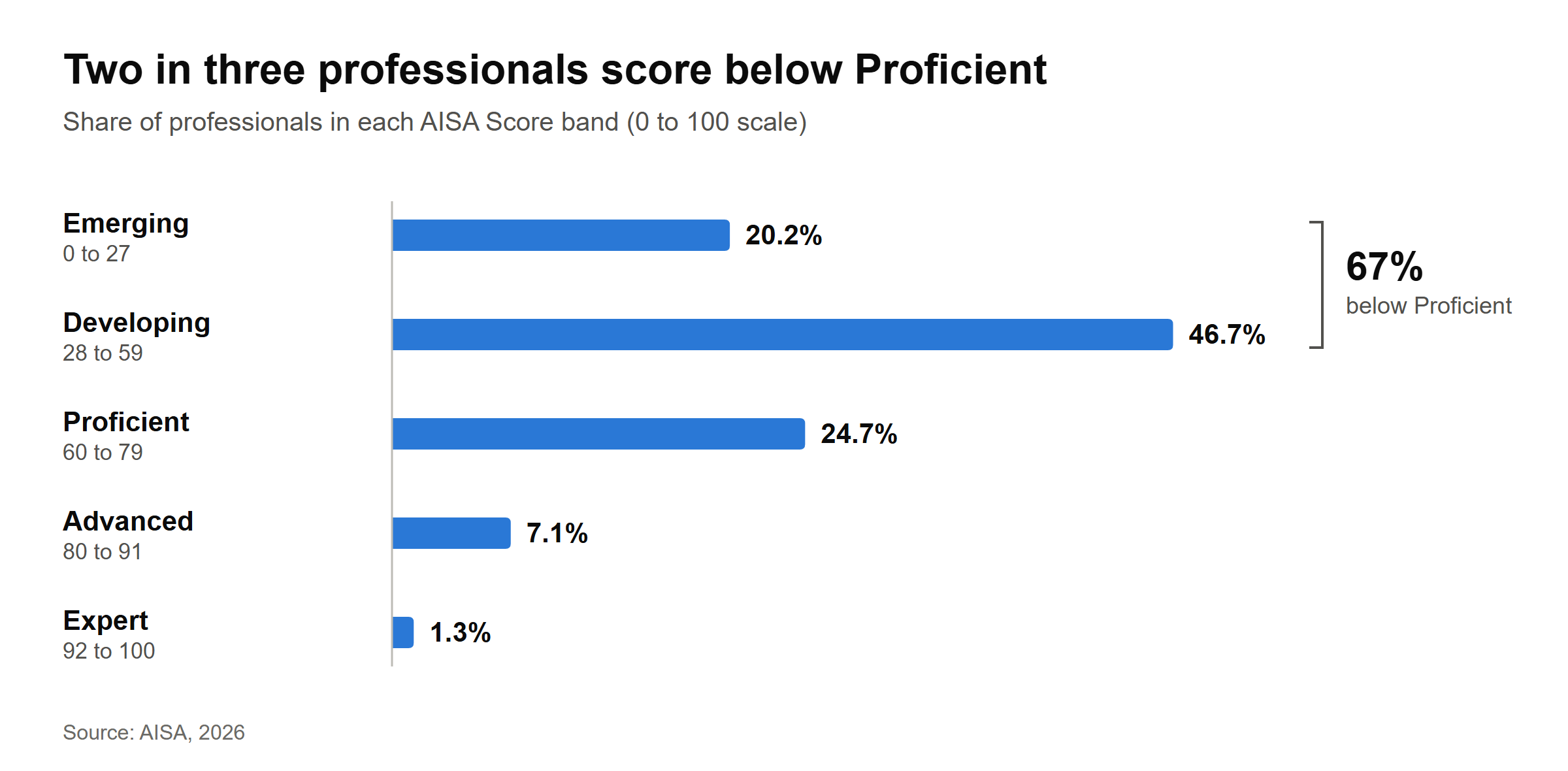 Bar chart of the share of professionals in each AISA Score band: Emerging 20.2%, Developing 46.7%, Proficient 24.7%, Advanced 7.1%, Expert 1.3%. Two in three score below Proficient.