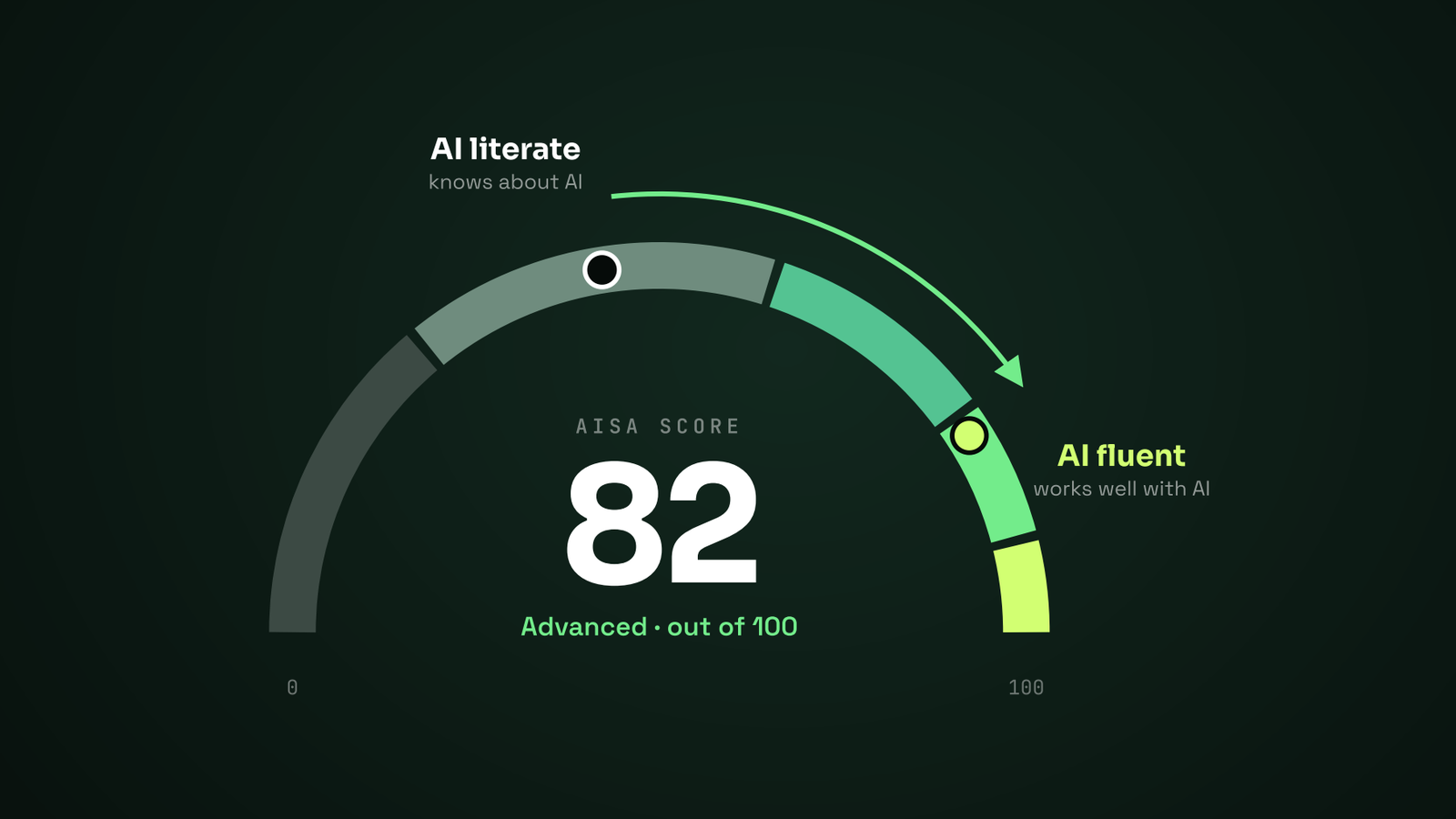 An AISA Score gauge reading 82 out of 100, in the Advanced band, on a scale that runs from AI literate to AI fluent.