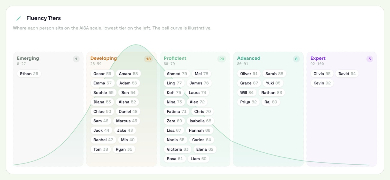 AISA's Fluency Tiers dashboard with demo data, placing 50 people in five bands from Emerging to Expert according to their AISA Score.