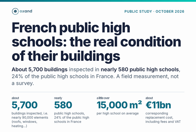 Oxand study estimating €11–13 billion in priority maintenance costs for France's public high schools, highlighting roof, window and facade deterioration.