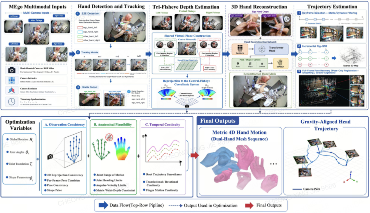 Maniformer Presents MEgoVista, a Metric-Scale 4D Hand and Head Motion Reconstruction System