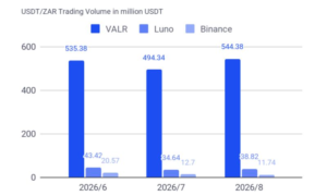FNB Launches Crypto Services via VALR's Market-Leading Infrastructure