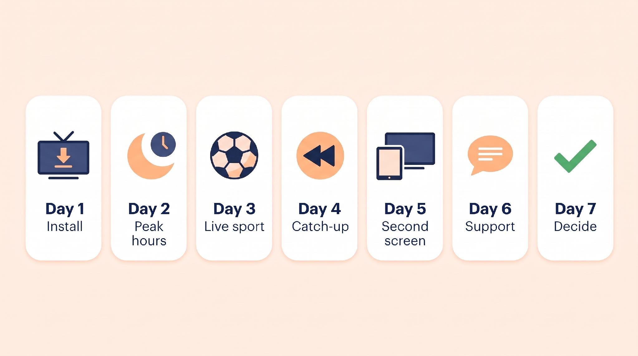 Seven-day Dutch IPTV test plan: install, peak hours, live sport, catch-up, second screen, support, decide