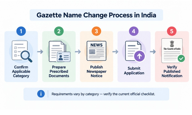 Gazette Name Change