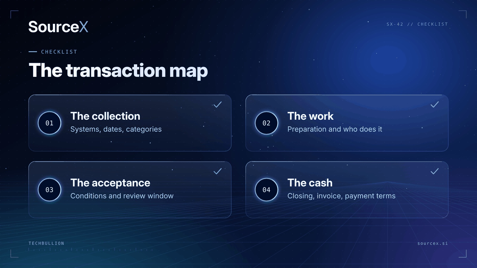 Four-item checklist titled The transaction map: the collection, the work, the acceptance, the cash.