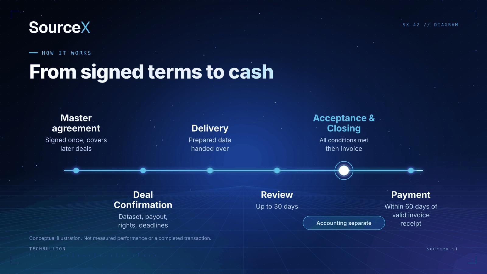 Conceptual SourceX cash sequence: Master, Confirmation, authorized delivery, review, all Closing conditions, then invoice; payment within 60 calendar days after receipt of a valid invoice unless different terms are signed. Accounting assessed separately.