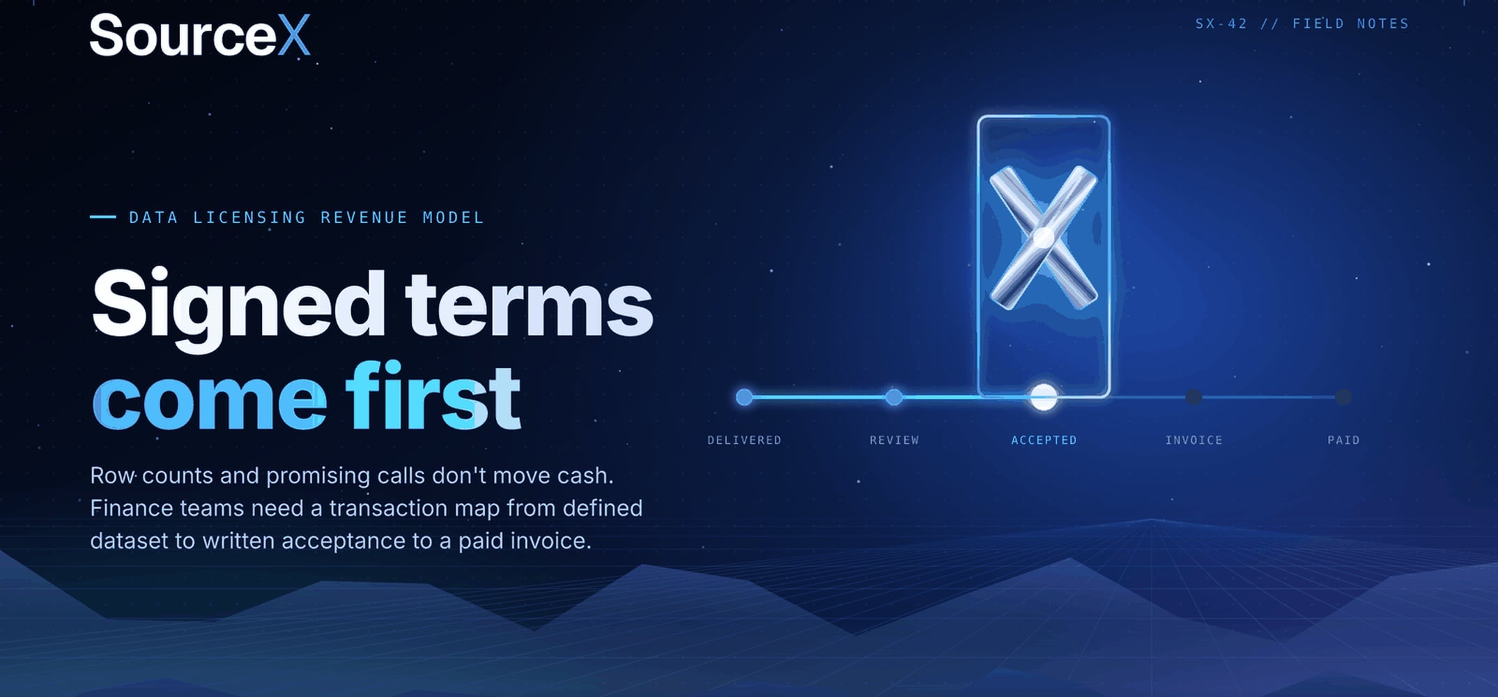 SourceX graphic: signed terms come first, followed by delivery, review, acceptance and Closing, invoice and payment. Revenue recognition requires a separate accounting assessment.