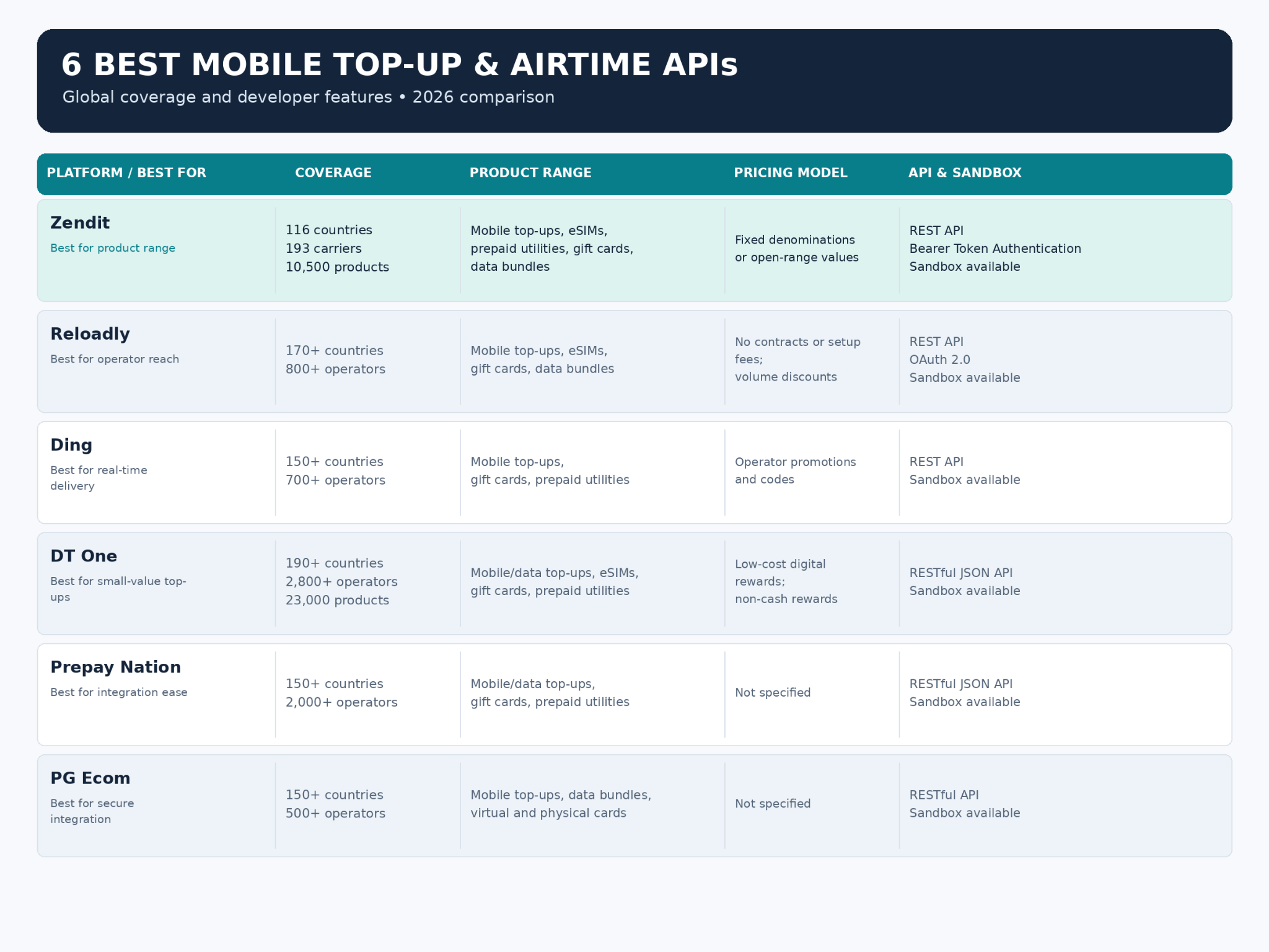 Best Mobile Top-Up and Airtime APIs