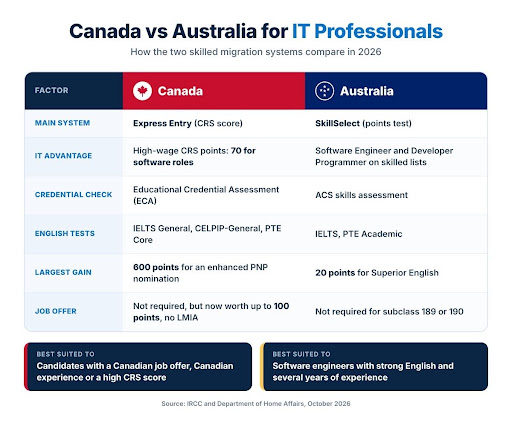 IT Professionals Choosing Canada and Australia